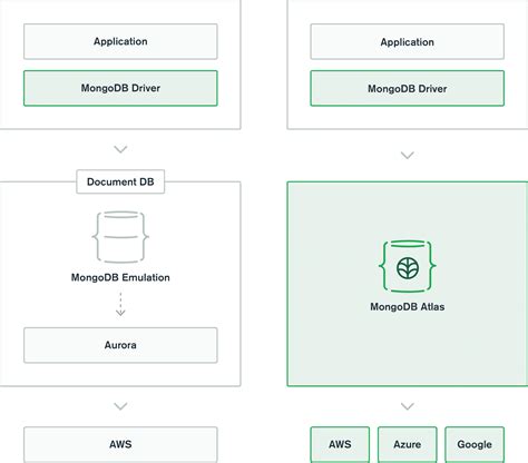 Comparing Amazon DocumentDB and MongoDB.